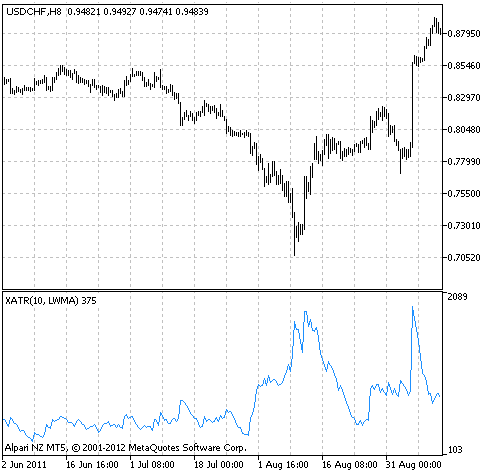 XATR - indicator for MetaTrader 5