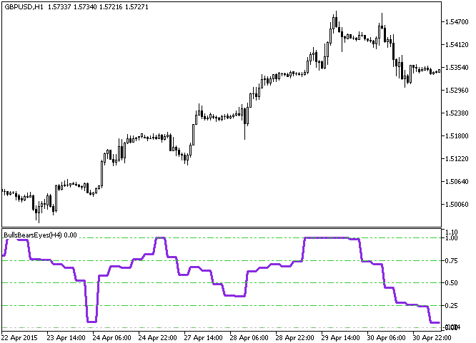 BullsBearsEyes_HTF - indicator for MetaTrader 5