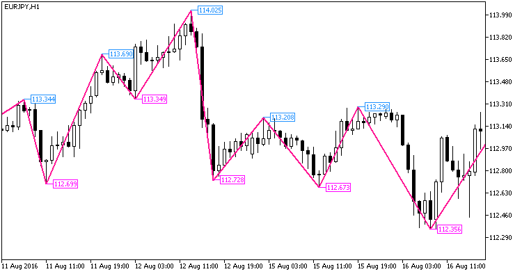 NRTR_extr_ZigZag_Price - MetaTrader 5脚本