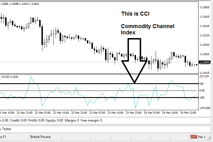 Example of Commodity Channel Index Automated - expert for MetaTrader 4