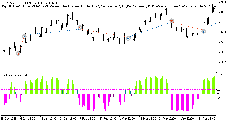 Exp_SR-RateIndicator - MetaTrader 5 专家