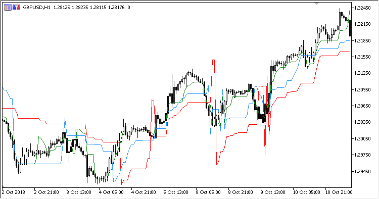 Elders_Safe_Zone_Triple - MetaTrader 5脚本