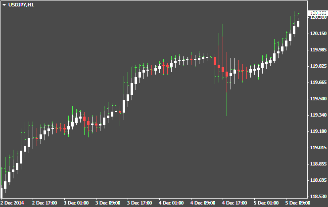 RoNz Price MA Candle - indicator for MetaTrader 4