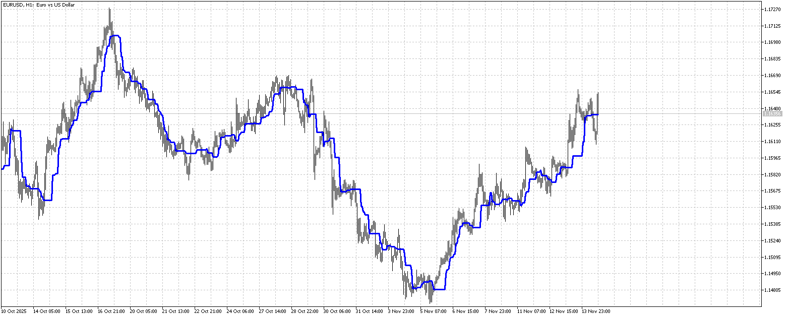 AIS Central Axis - indicator for MetaTrader 5