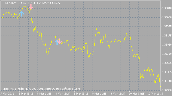 STALIN - indicator for MetaTrader 4