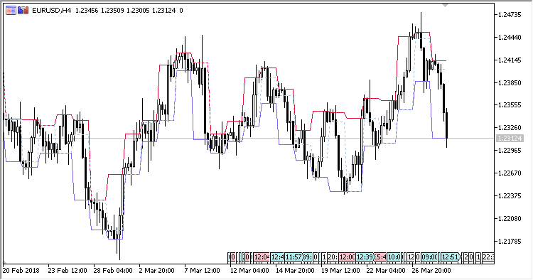 HLBands - indicator for MetaTrader 5