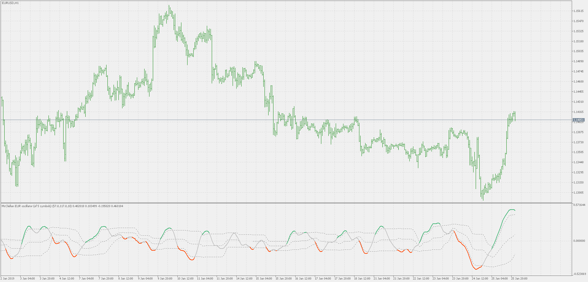 McClellan Oscillator - smoother with floating levels - indicator for MetaTrader 5