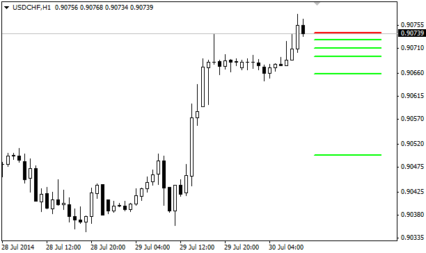 MTF EMA 20 - indicator for MetaTrader 4