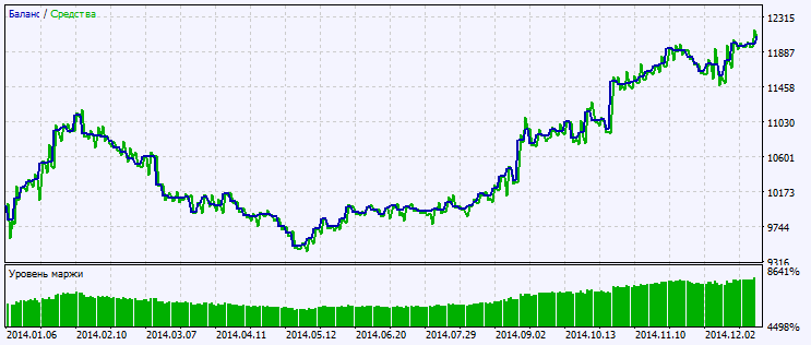 Exp_ColorSchaffWPRTrendCycle - expert for MetaTrader 5