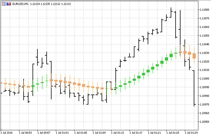 4MA 蜡烛 - MetaTrader 5脚本