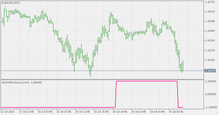 ADXVMA Binary - indicator for MetaTrader 5