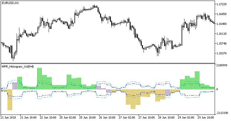 WPR_Histogram_Vol_HTF - MetaTrader 5脚本