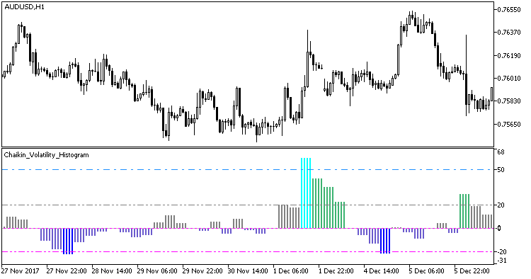 Chaikin_Volatility_Histogram_HTF - MetaTrader 5脚本