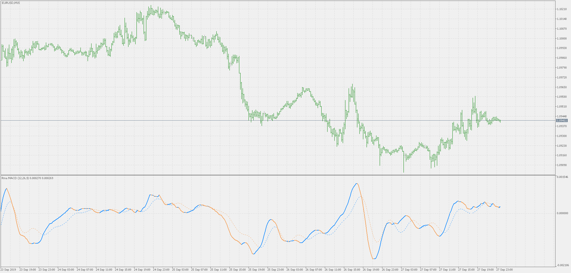 Rma MACD - indicator for MetaTrader 5