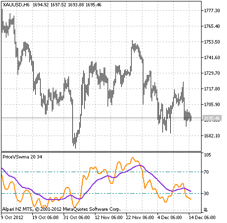 PriceVSwma - indicator for MetaTrader 5
