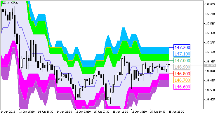 AbsolutelyNoLagLwma_BBx7_Cloud_Digit - indicator for MetaTrader 5