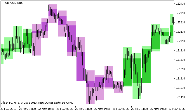 BackgroundCandle_FisherCGOscillator_HTF - MetaTrader 5脚本