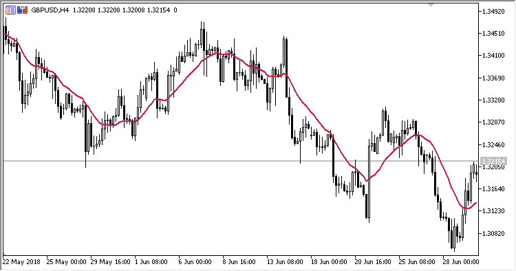 ALWMA - indicator for MetaTrader 5
