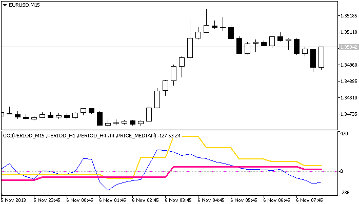 CCI_3HTF - indicator for MetaTrader 5