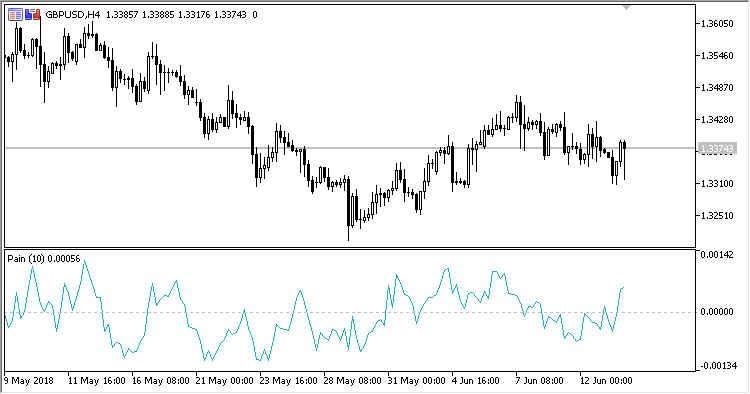PAIN - indicator for MetaTrader 5