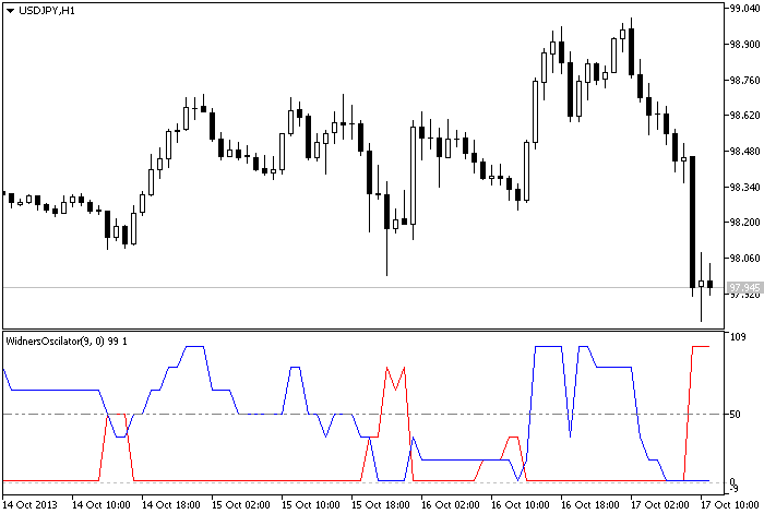 WidnersOscilator - indicator for MetaTrader 5