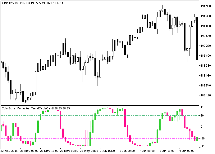 ColorSchaffMomentumTrendCycleCandle - MetaTrader 5脚本
