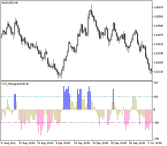 CCI_Histogram_Round - MetaTrader 5脚本