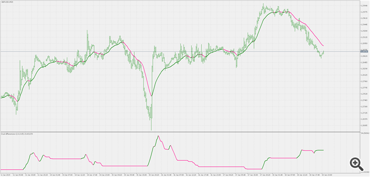 Dual differentiator adaptive EMA - indicator for MetaTrader 5
