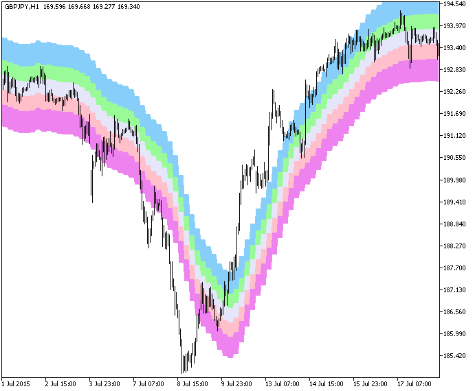 XEnvelopes3_HTF - indicator for MetaTrader 5