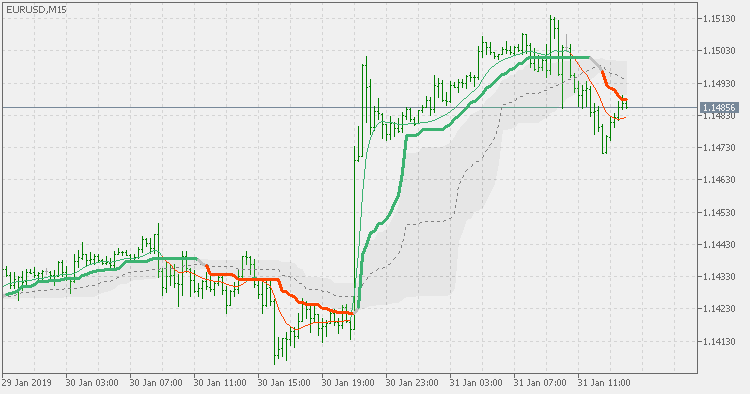 具有浮动水平的修正波动率自适应双平滑 Wilders EMA - MetaTrader 5脚本