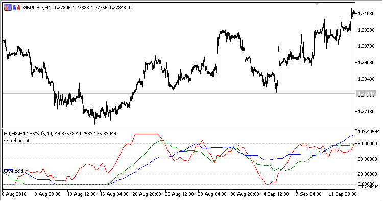 SVSI_MTF - indicator for MetaTrader 5