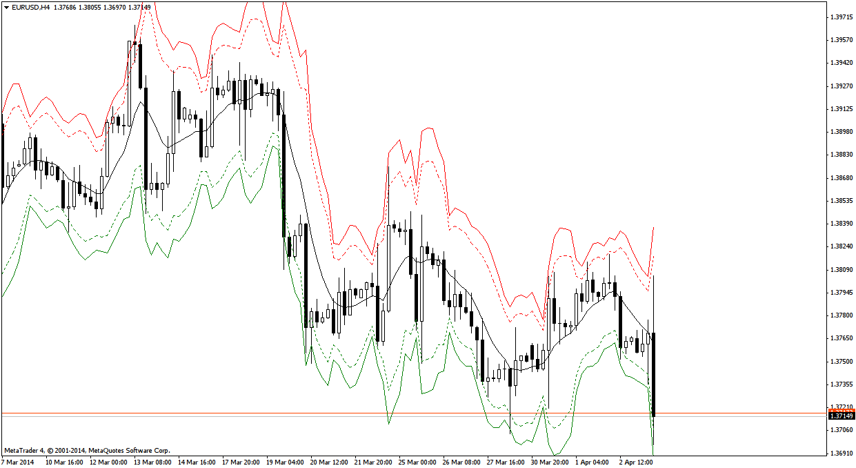 MA-ATR - indicator for MetaTrader 4