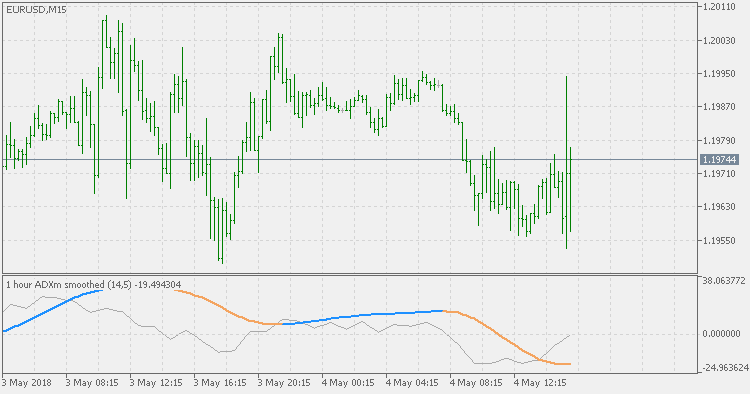 ADXm 平滑 - MTF - MetaTrader 5脚本