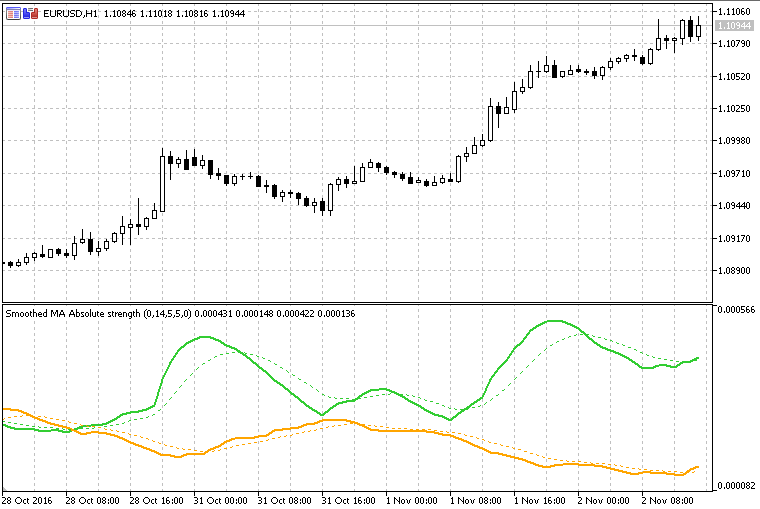 Absolute Strength Averages - indicator for MetaTrader 5