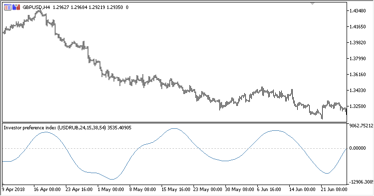 Investor_Preference_Index - indicator for MetaTrader 5