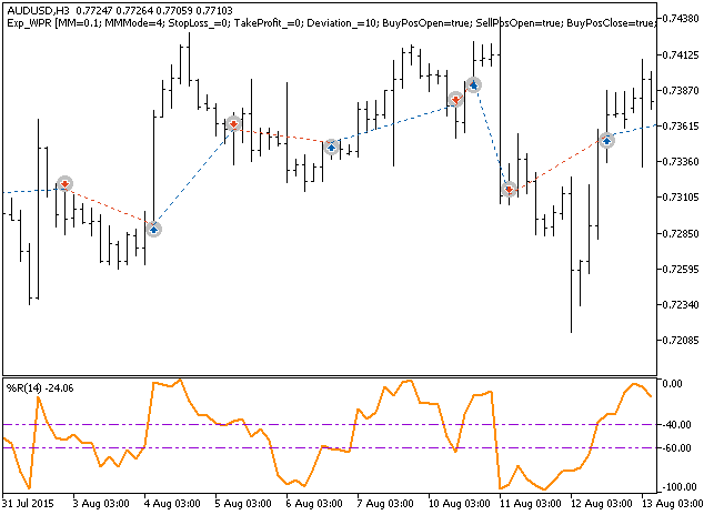 Exp_WPR - MetaTrader 5 专家