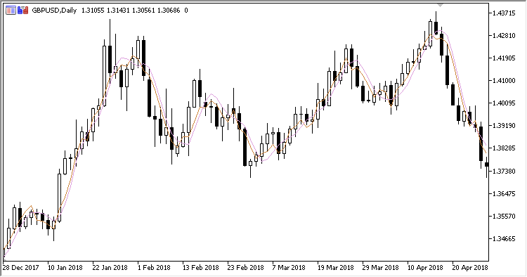 iMax3 - indicator for MetaTrader 5