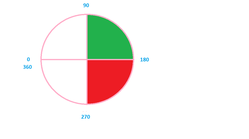 ForexDegrees - indicator for MetaTrader 4
