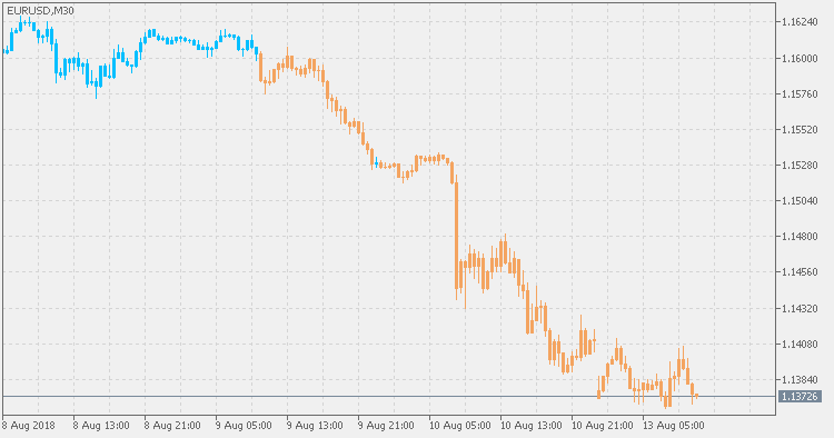 Average penetration bars - indicator for MetaTrader 5