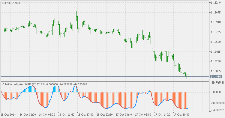 波动率调整 WPR - MetaTrader 5脚本