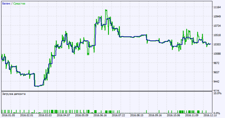 Exp_UltraMFI_MMRec - expert for MetaTrader 5