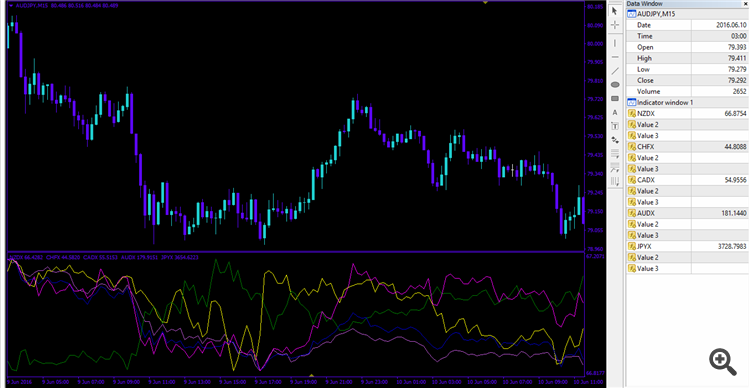 EURX Euro Currency Index - indicator for MetaTrader 4