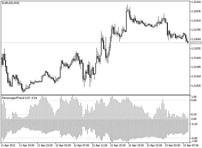 Percentage of Trend - indicator for MetaTrader 5
