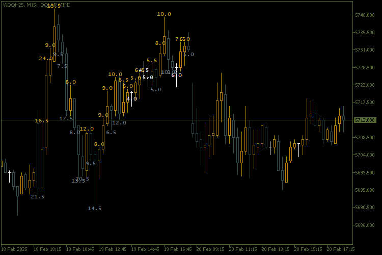 Candle size - indicator for MetaTrader 5