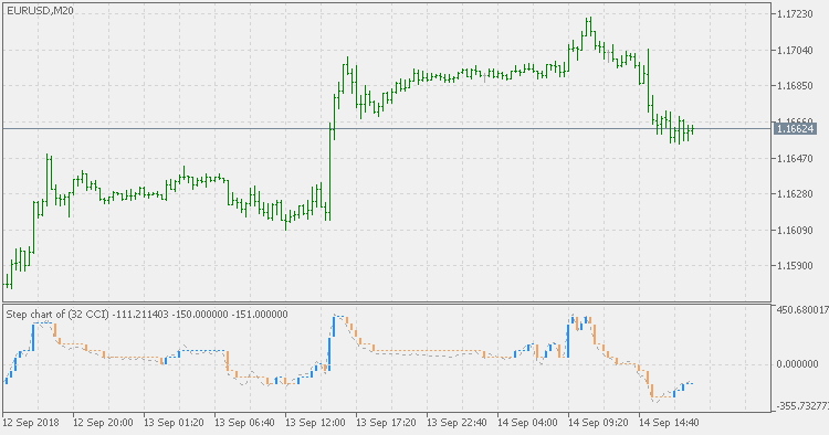CCI 的步骤图 - MetaTrader 5脚本