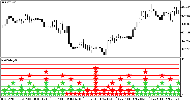 MultiStalin_x10 - indicator for MetaTrader 5