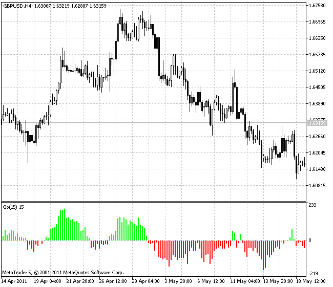 Go - indicator for MetaTrader 5