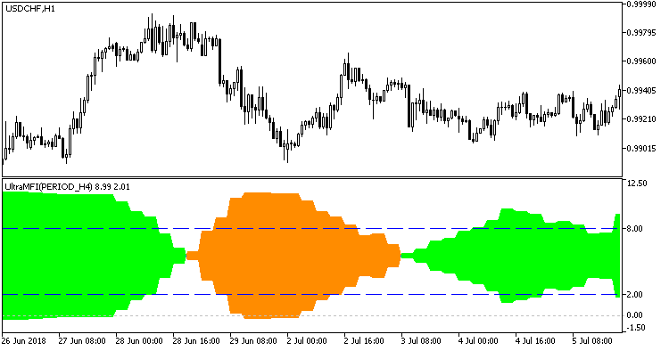 UltraMFI_HTF - MetaTrader 5脚本