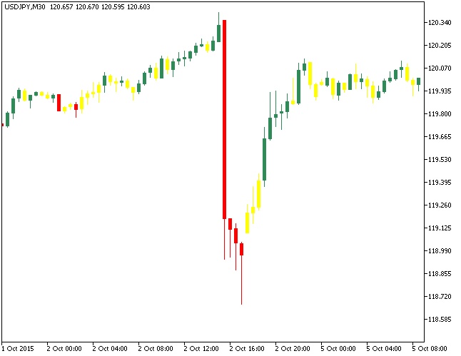SimpleBars_V2 - indicator for MetaTrader 5