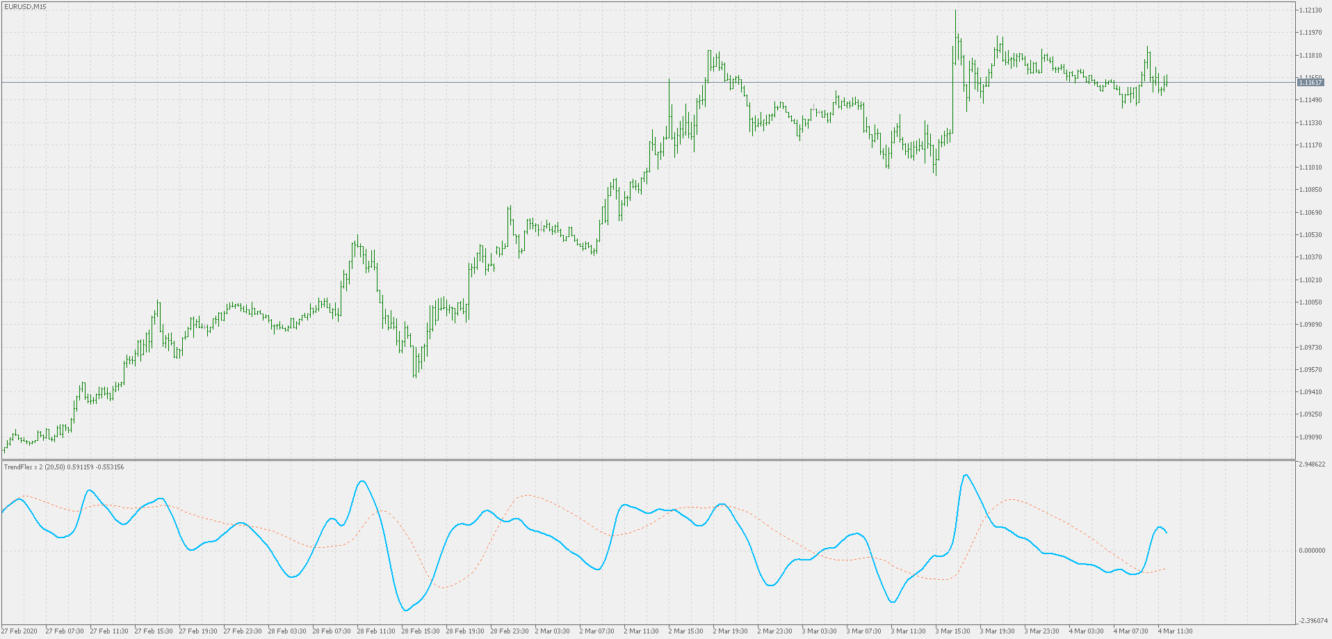 TrendFlex x 2 - indicator for MetaTrader 5